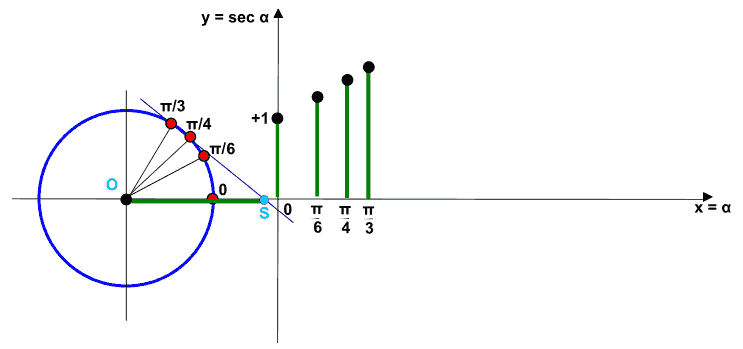 Rappresentazione grafica della funzione secante