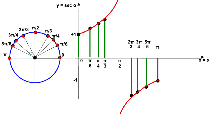 Rappresentazione grafica della funzione secante