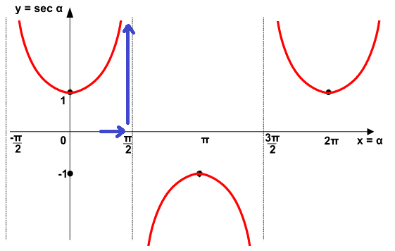 Rappresentazione grafica della funzione tangente