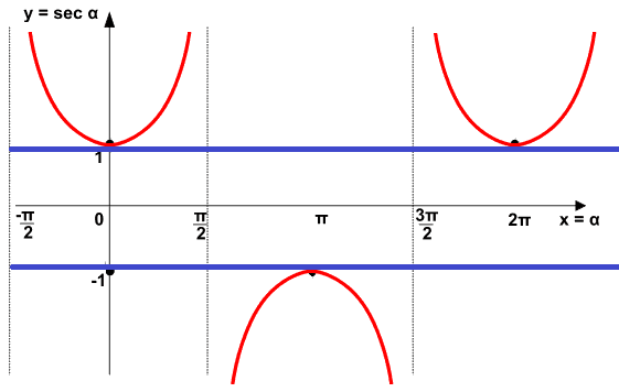 Rappresentazione grafica della funzione secante