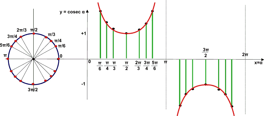 Rappresentazione grafica della funzione cosecante