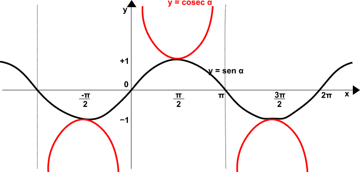 Rappresentazione grafica della funzione cosecante