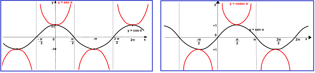 Funzione secante e cosecante a confronto