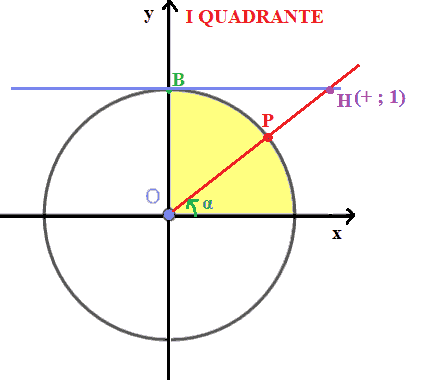 Funzione cotangente