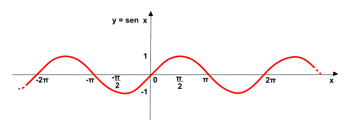 Grafico della funzione seno