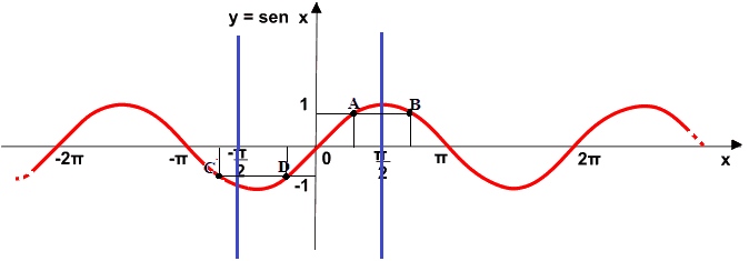 Grafico della funzione seno