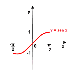 Grafico della funzione arcoseno