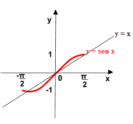 Grafico della funzione arcoseno