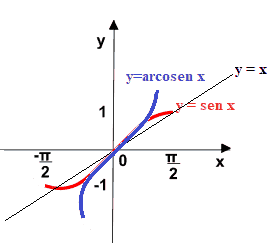 Grafico della funzione arcoseno