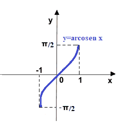 Grafico della funzione arcoseno