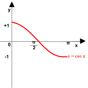 Grafico della funzione arcocoseno