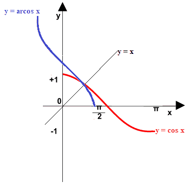 Grafico della funzione arcocoseno