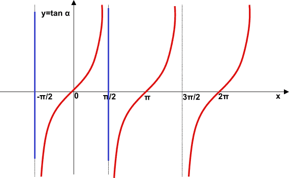Grafico della funzione tangente