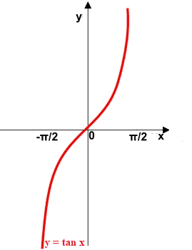 Grafico della funzione arcotangente