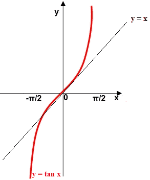 Grafico della funzione arcotangente