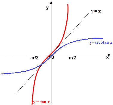 Grafico della funzione arcotangente