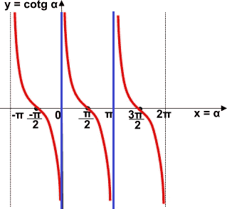 Grafico della funzione cotangente