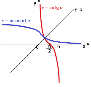 Grafico della funzione arcocotangente