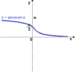 Grafico della funzione arcocotangente