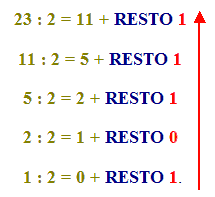 Passaggio dal sistema decimale al sistema binario