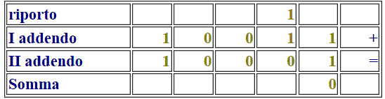 Somma di due numeri binari