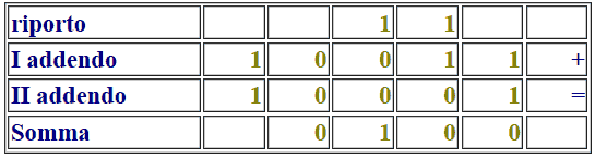 Somma di due numeri binari