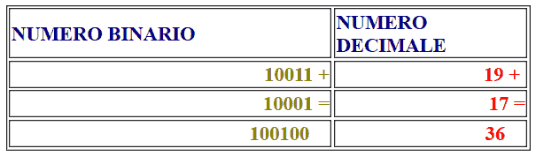 Somma di due numeri binari