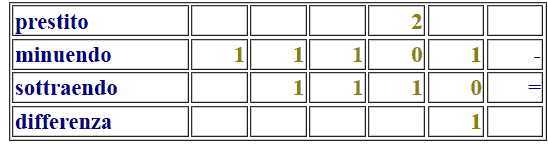 Sottrazione di due numeri binari