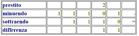 Sottrazione di due numeri binari