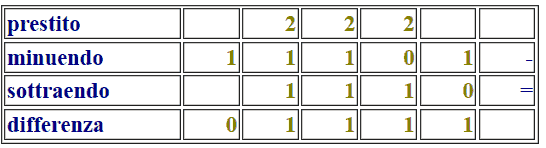 Sottrazione di due numeri binari