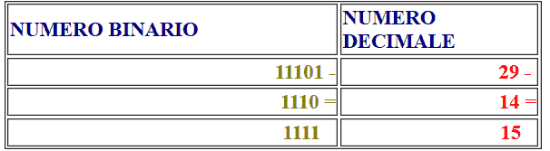 Sottrazione di due numeri binari