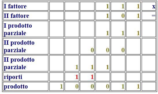 Moltiplicazione di due numeri binari