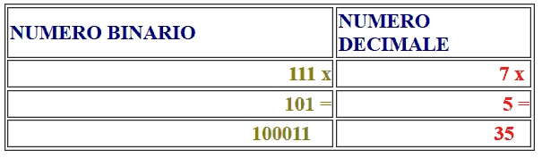 Moltiplicazione di due numeri binari