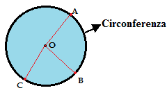 Circonferenza