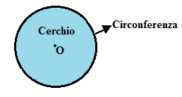 Circonferenza e cerchio