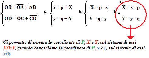 Formule di traslazione degli assi