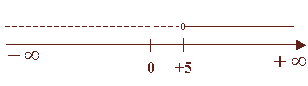 Rappresentazione grafica delle soluzioni di una disequazione