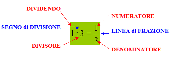 Frazioni e divisioni