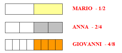 Frazioni equivalenti