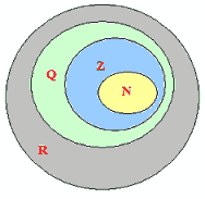 L'insieme N, l'insieme Z, l'insieme Q, l'insieme R