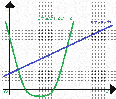 Equazione della parabola