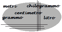 Sistema metrico decimale