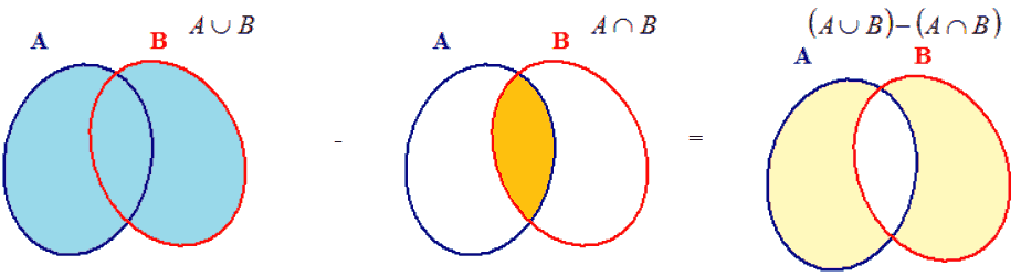 Differenza simmetrica tra A e B