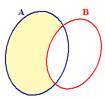 Differenza di insiemi non disgiunti