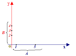 diagramma cartesiano di AxB