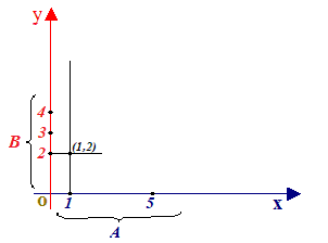 diagramma cartesiano di AxB