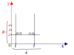 diagramma cartesiano di AxB