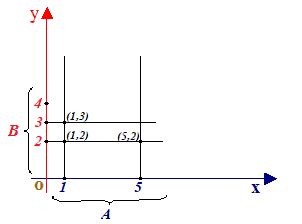 diagramma cartesiano di AxB