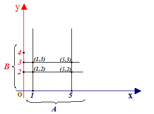 diagramma cartesiano di AxB