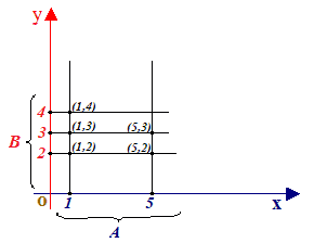 diagramma cartesiano di AxB